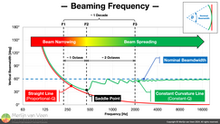Beaming Frequency