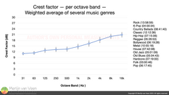 Crest factor — per octave band — of several music genres