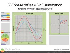 55° phase offset = 5 dB summation
