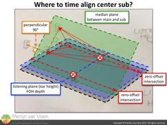 Where to time align center sub?