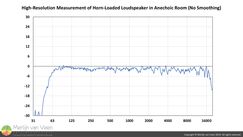 High-Resolution Measurement of Horn-Loaded Loudspeaker in Anechoic Room (No Smoothing)