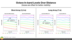 Octave In‑band Levels Over Distance