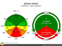 Phase Wheel