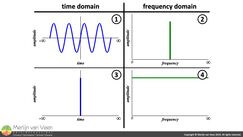 The reciprocal relationship between time and frequency