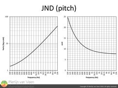 JND (pitch) in hertz and cents