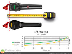 SPL loss rates depending on capsule depth