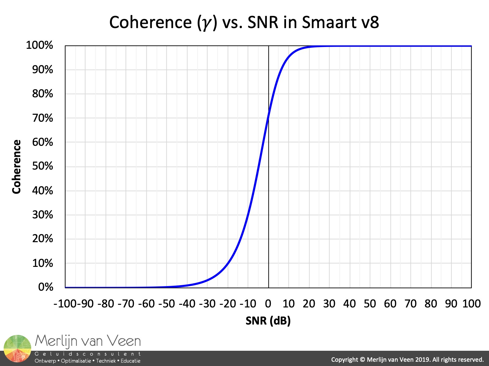Coherence vs. SNR in Smaart v8