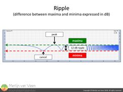 Ripple, difference between maxima and minima expressed in dB