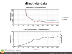Directivity data