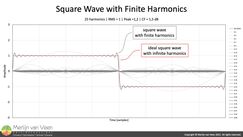 Square Wave with Finite Harmonics