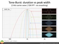 Tone-Burst: duration vs peak width