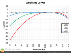 Weighting Curves